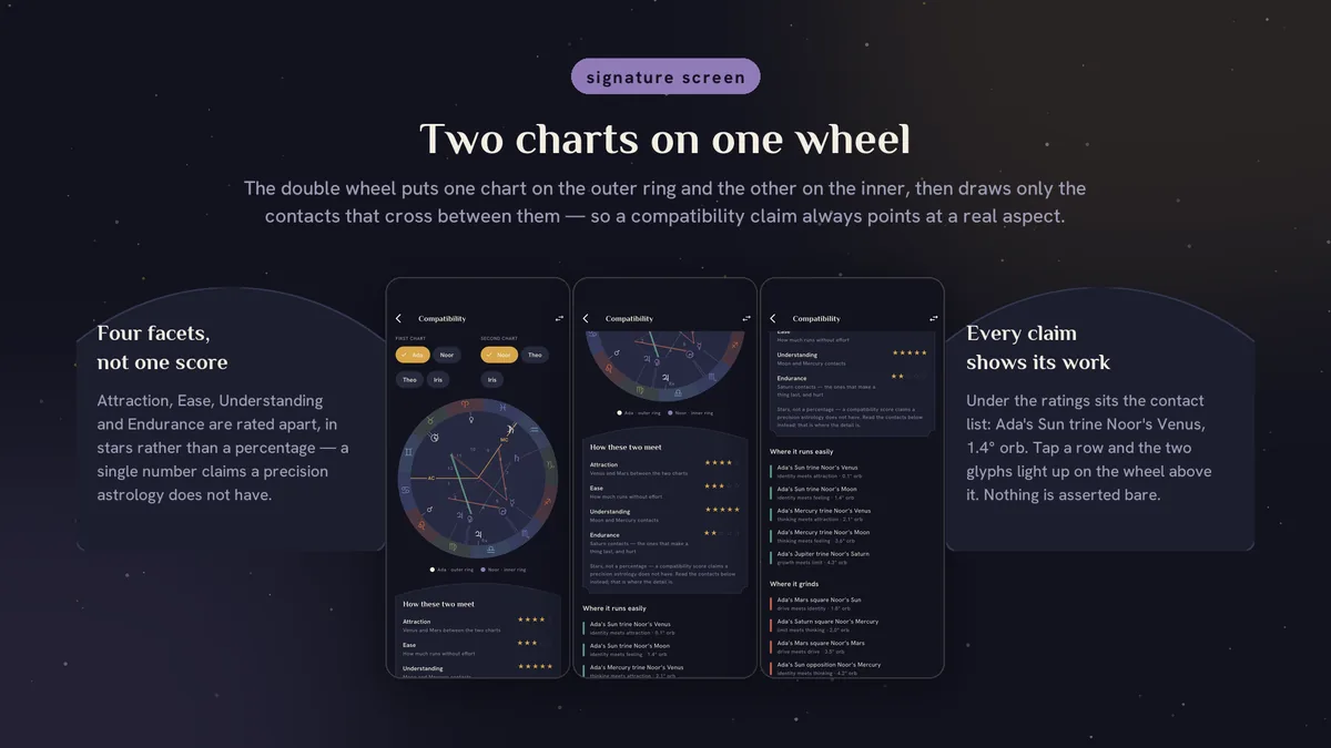 Compatibility view with two charts on one wheel — Celestora