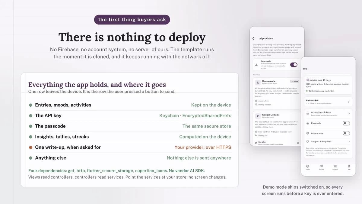 Where each kind of journal data is kept, beside provider settings — Emotora