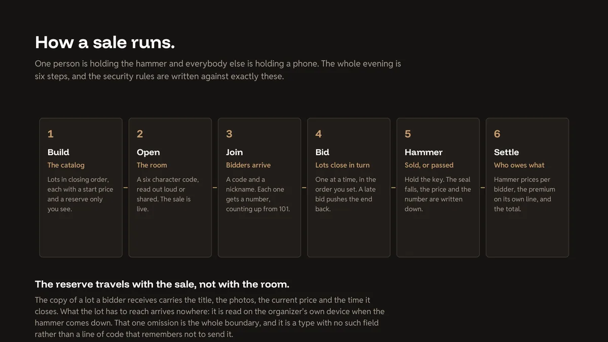 How a sale runs — Hammora