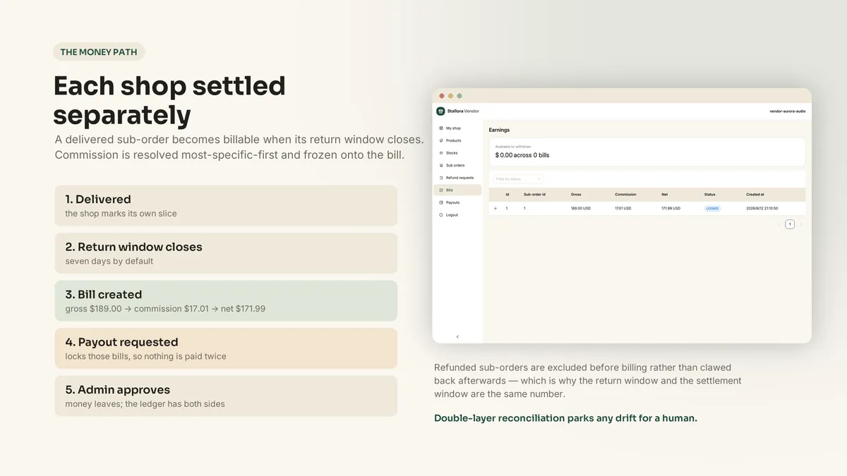 How commission, bills and payouts flow to sellers — Stallora