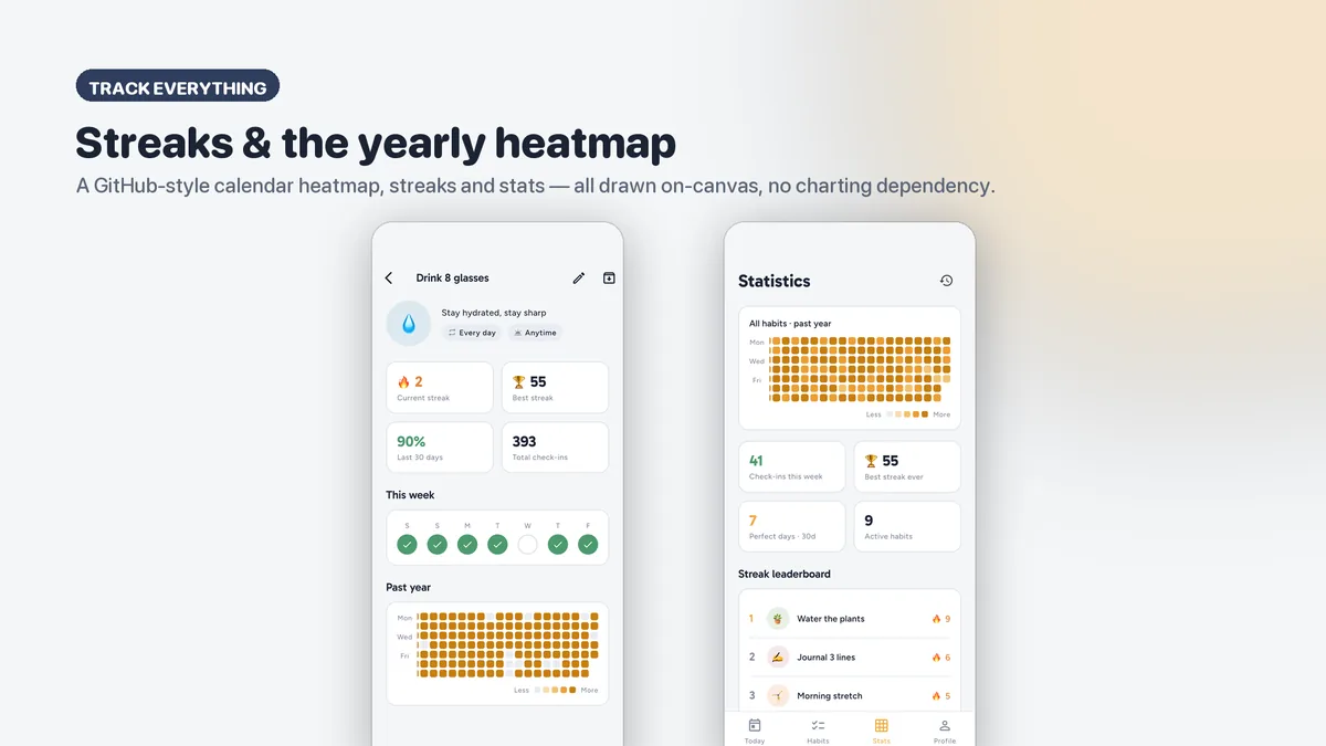 Habit detail with yearly heatmap and streak stats — Tendora